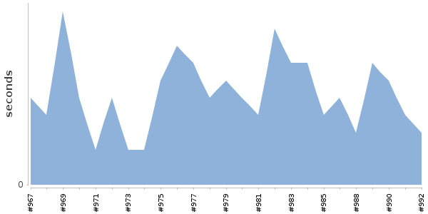 [Duration graph]