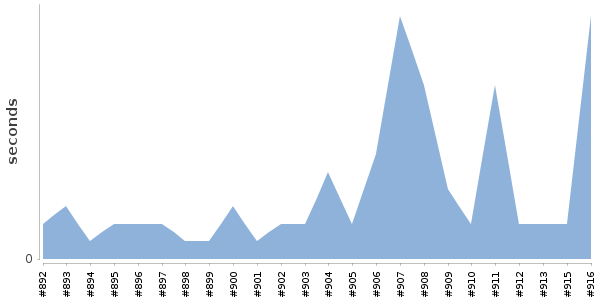 [Duration graph]