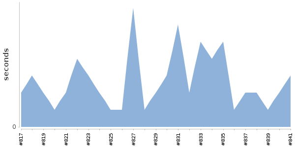 [Duration graph]