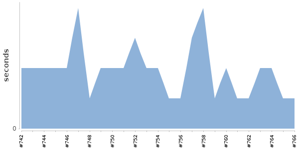 [Duration graph]
