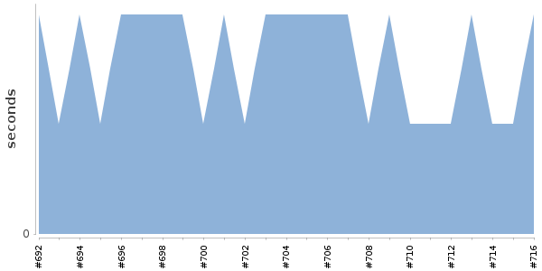 [Duration graph]