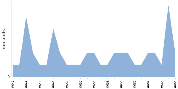 [Duration graph]