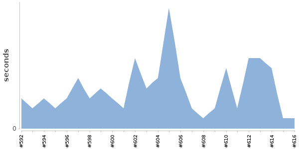[Duration graph]