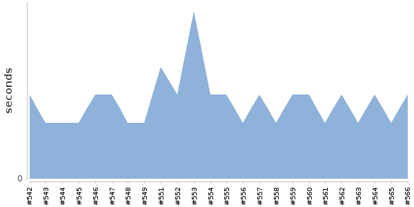 [Duration graph]