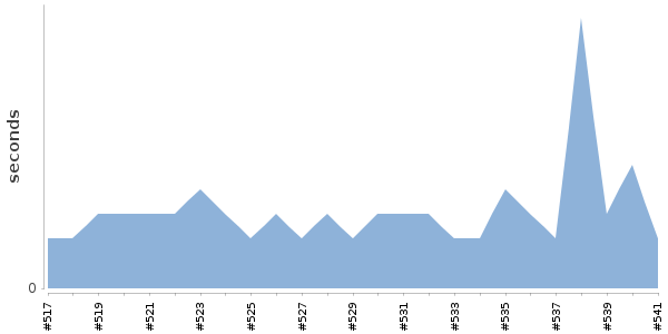 [Duration graph]
