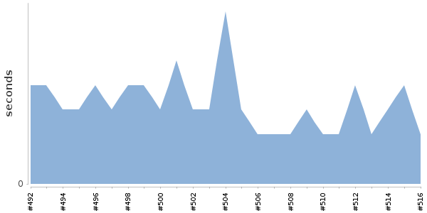 [Duration graph]