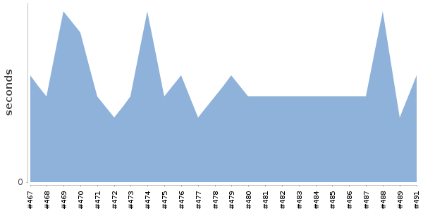 [Duration graph]