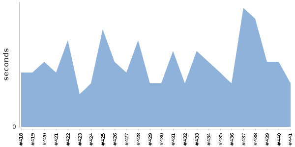 [Duration graph]