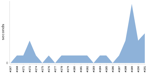 [Duration graph]