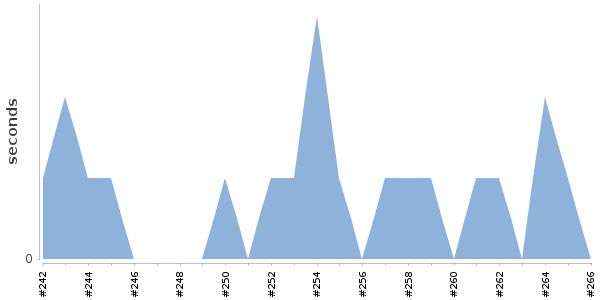 [Duration graph]