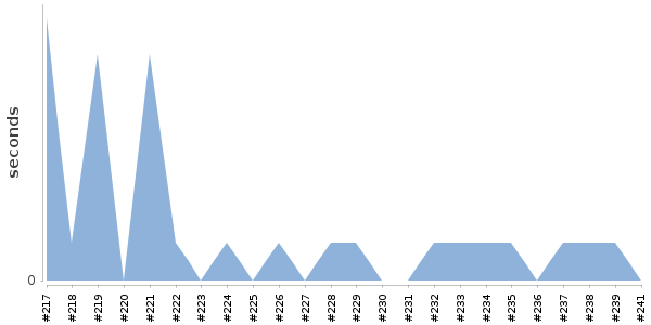 [Duration graph]