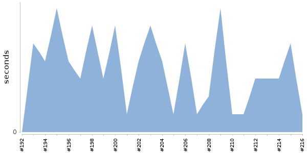 [Duration graph]