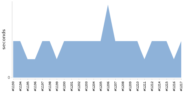 [Duration graph]