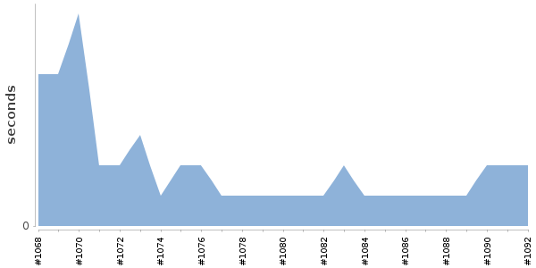 [Duration graph]