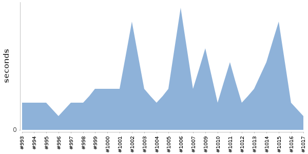 [Duration graph]