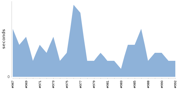 [Duration graph]
