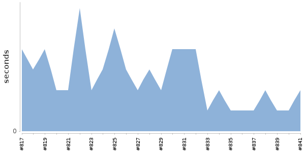 [Duration graph]