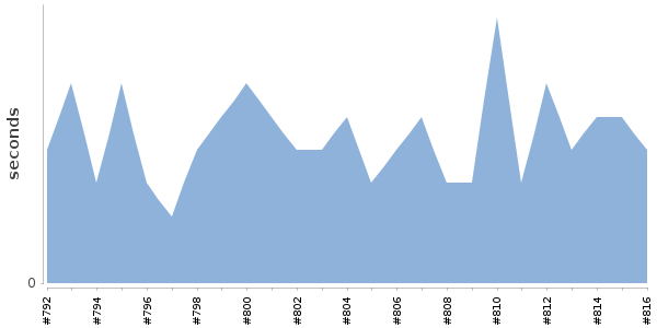 [Duration graph]