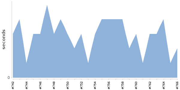 [Duration graph]
