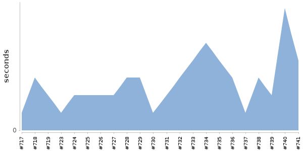 [Duration graph]