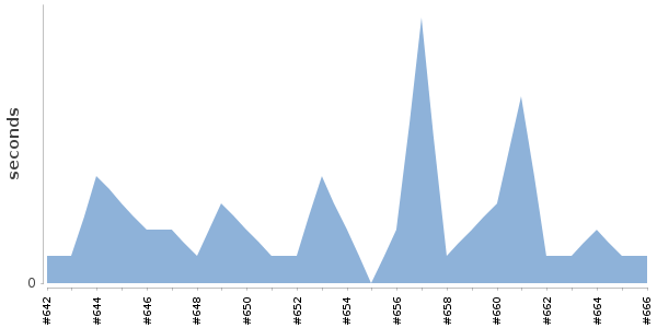 [Duration graph]