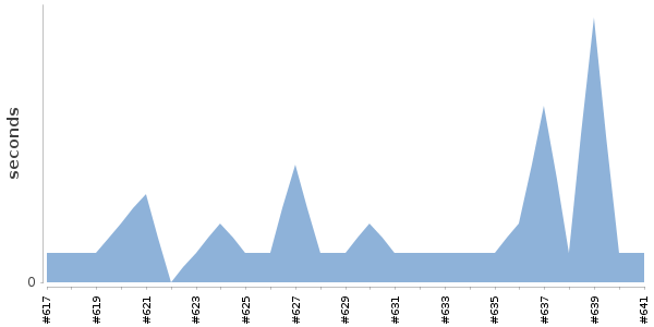 [Duration graph]