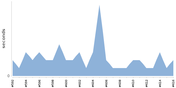 [Duration graph]