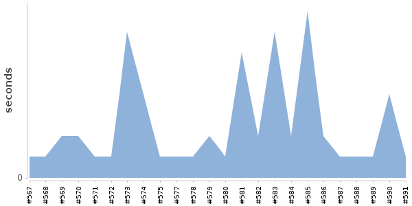 [Duration graph]