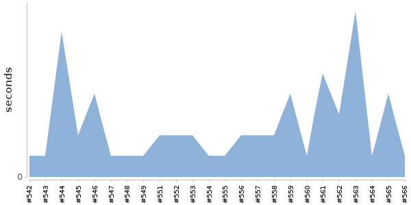[Duration graph]