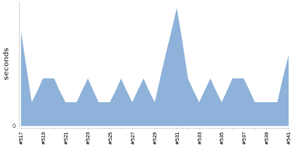 [Duration graph]