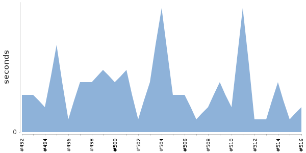 [Duration graph]