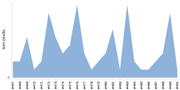 [Duration graph]