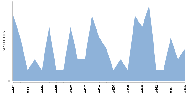 [Duration graph]