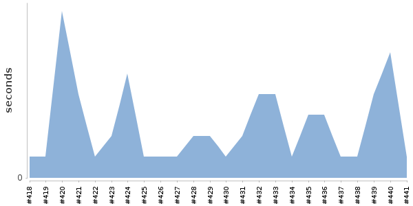 [Duration graph]