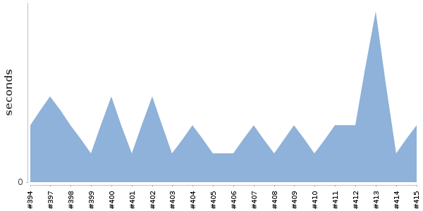 [Duration graph]