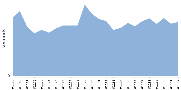 [Duration graph]
