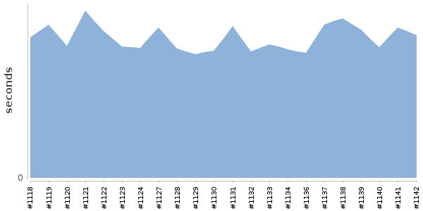 [Duration graph]
