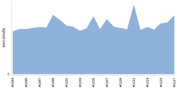[Duration graph]