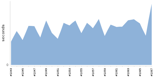[Duration graph]