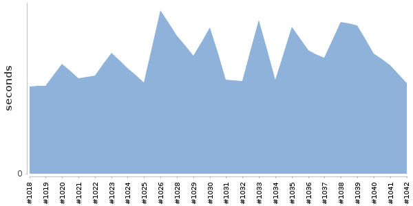 [Duration graph]