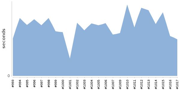 [Duration graph]