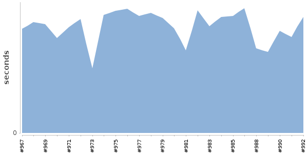 [Duration graph]