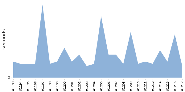 [Duration graph]