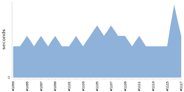 [Duration graph]