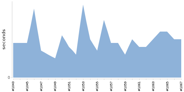 [Duration graph]
