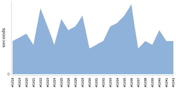 [Duration graph]