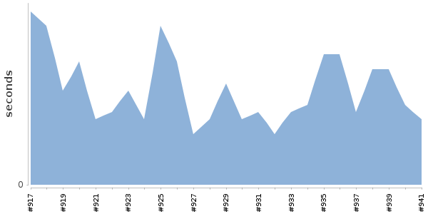 [Duration graph]