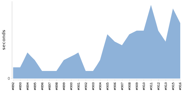 [Duration graph]