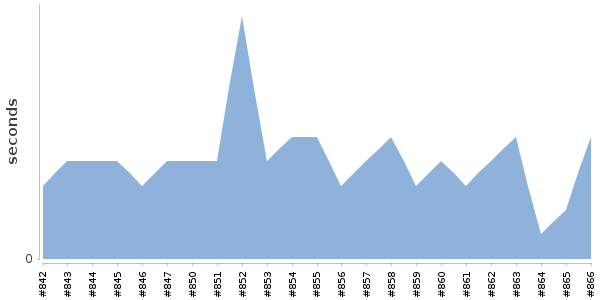 [Duration graph]