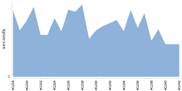[Duration graph]